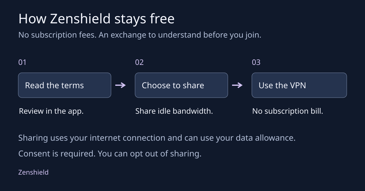 Review the sharing terms, choose whether to share idle bandwidth, and use Zenshield without subscription fees. Sharing uses your internet connection and data allowance.